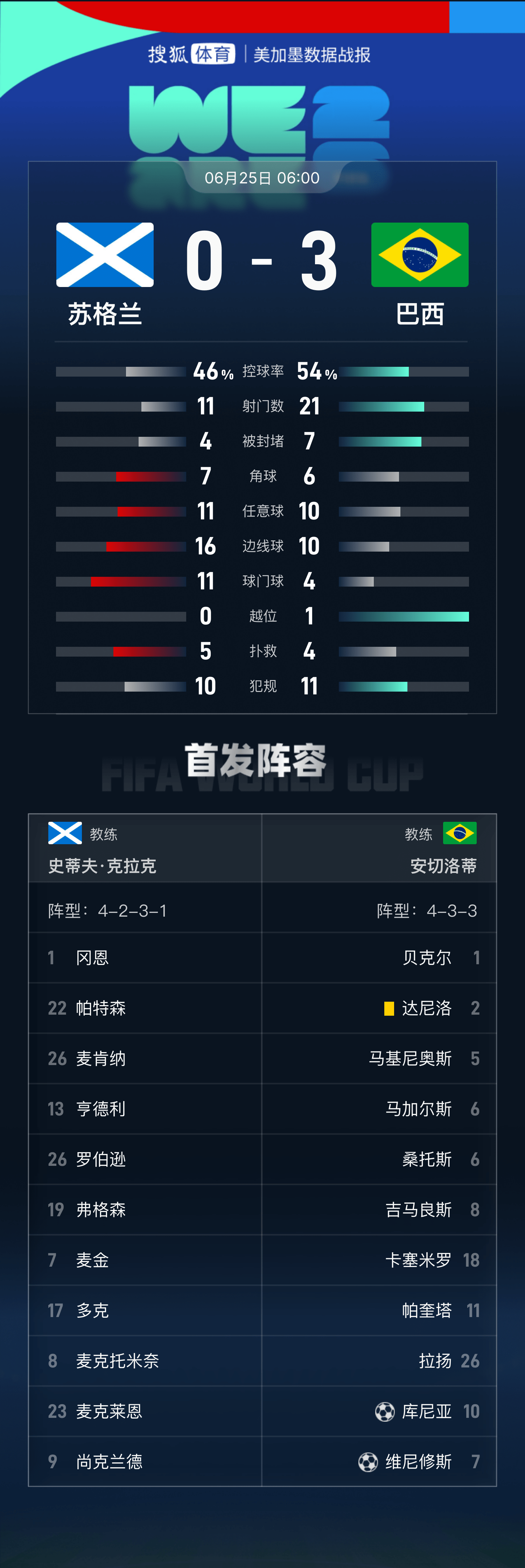 佛得角足球_世界杯-维尼修斯双响内马尔替补迎首秀 巴西3-0苏格兰拿头名