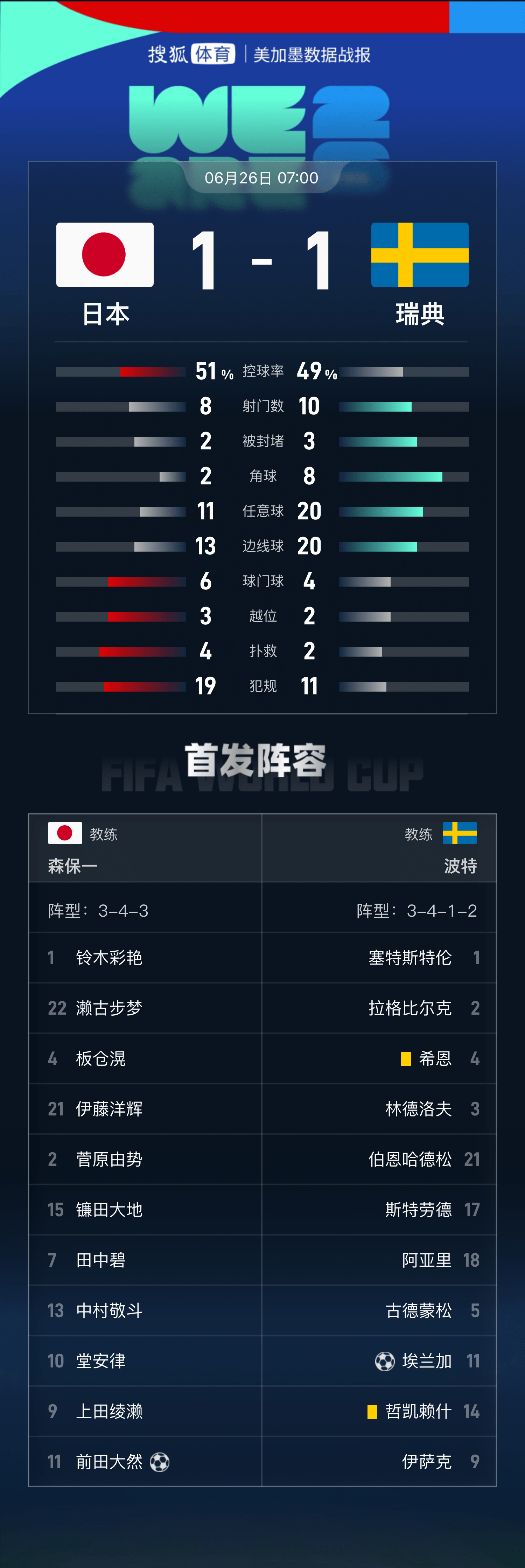 巴西足球_世界杯-携手出线巴西足球！埃兰加世界波 瑞典1-1送日本踢巴西