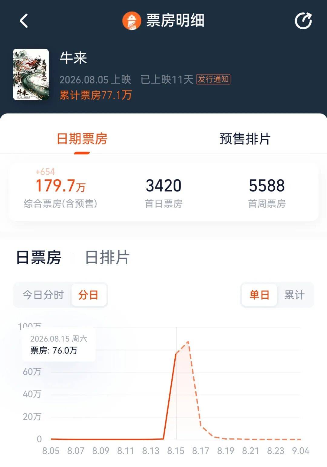 皇冠信用网
_电影《牛来》综合票房已超179万皇冠信用网
,不少影院显示全部满场,网友:感觉全世界都在陪着这个《牛来》一起胡闹